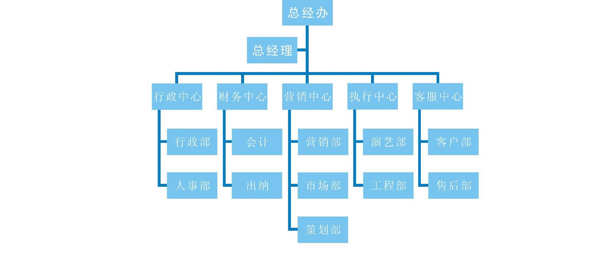組織架構(gòu)(圖1) 鄭州禮儀慶典公司